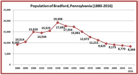 bradford city population|Population .
